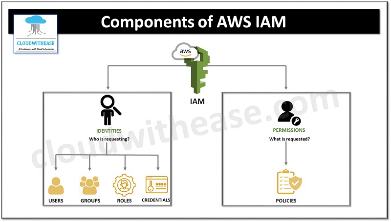 Understanding AWS IAM (Identity And Access Management) - Cloudwithease