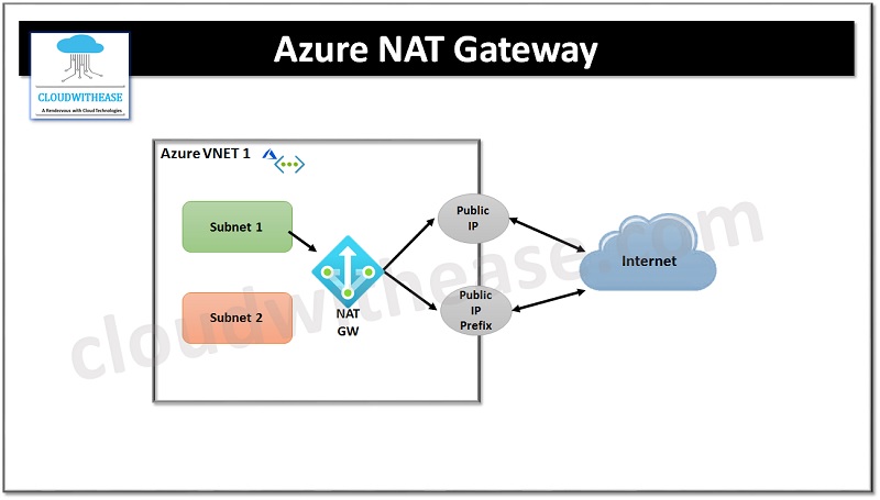 AZURE NAT GATEWAY