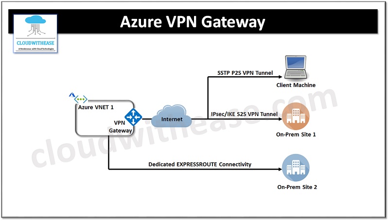 azure VPN gateway