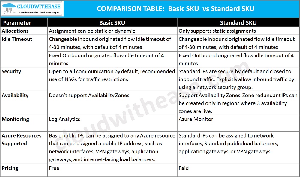 BASIC SKU VS STANDARD SKU