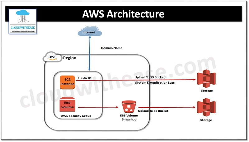 aws architecture