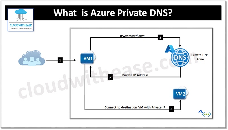 What Is Azure Private DNS? - Cloudwithease