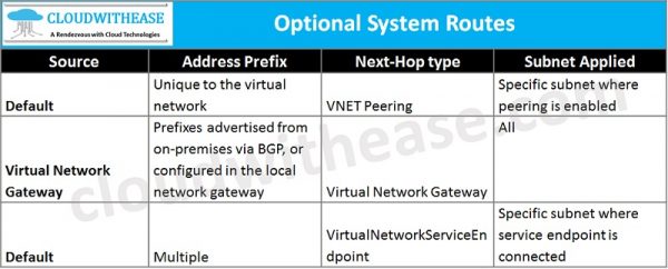 Azure Routing Table: Azure Route & Next-Hop Types - Cloudwithease