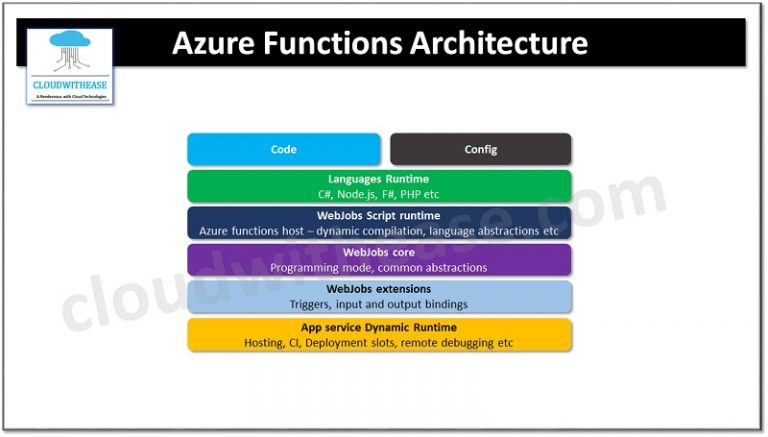 AWS Lambda vs Azure Functions vs Google Cloud Functions: Serverless ...