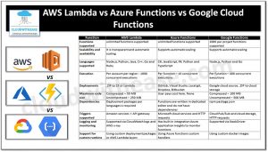 AWS Lambda vs Azure Functions vs Google Cloud Functions: Serverless ...