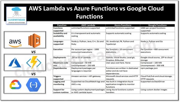 AWS Lambda vs Azure Functions vs Google Cloud Functions: Serverless ...