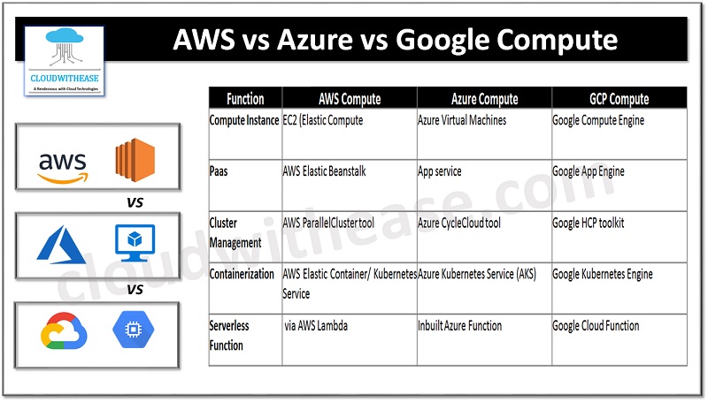AWS vs Azure vs Google Compute