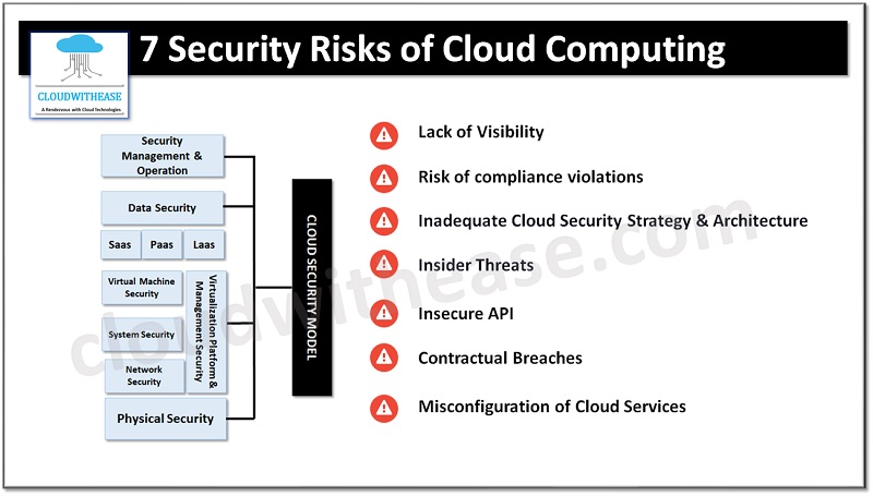 7 Security Risks Of Cloud Computing - Cloudwithease