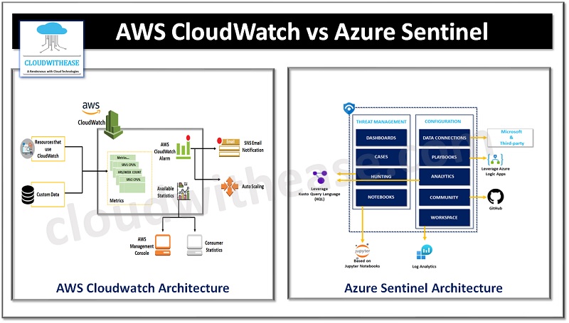 AWS CloudWatch vs Azure Sentinel