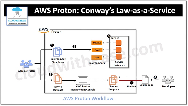 AWS Proton: Conway’s Law-as-a-Service