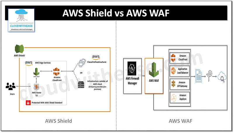 AWS SHIELD VS AWS WAF