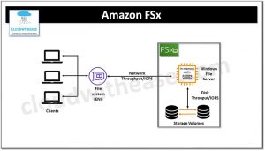 Amazon FSx vs EFS - Cloudwithease