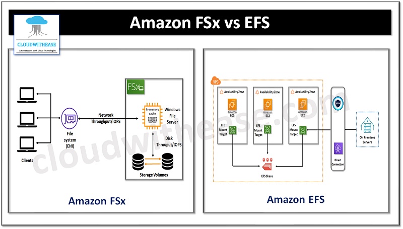 Amazon FSx vs EFS
