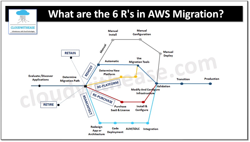 6 R's in AWS Migration