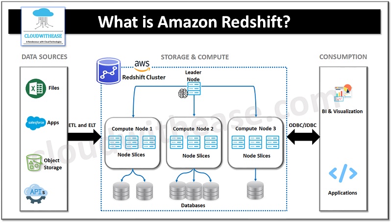 What is Amazon Redshift