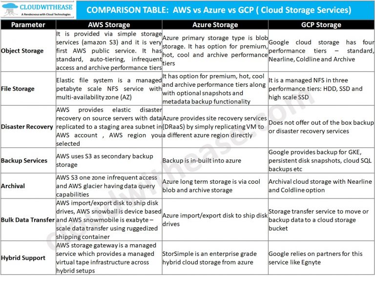 Cloud Storage Services: AWS vs Azure vs GCP - Cloudwithease