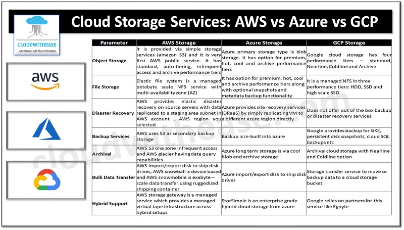 Cloud Storage Services - AWS vs Azure vs GCP