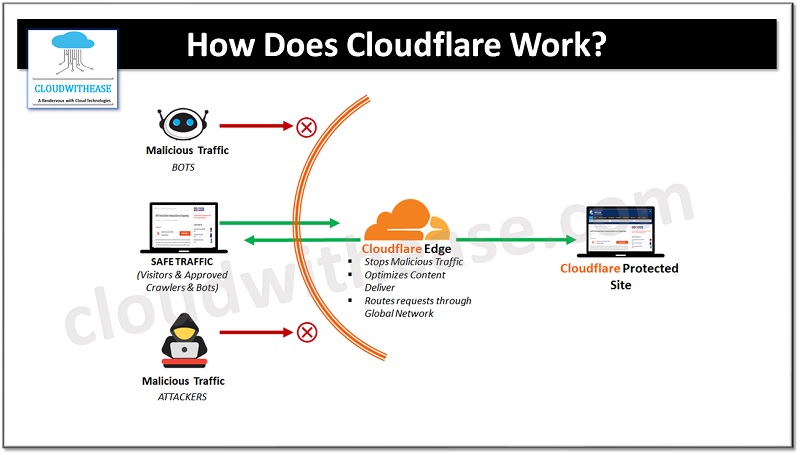 Cloudflare Vs Amazon CloudFront: How To Choose The Right CDN For You ...