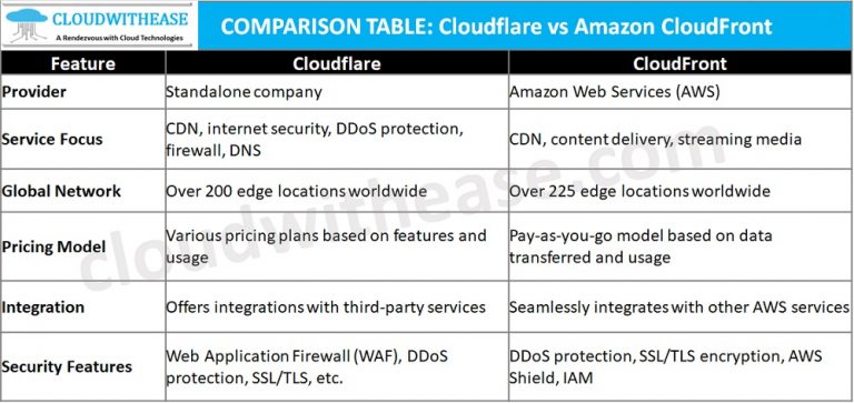 Cloudflare vs Amazon CloudFront: How to choose the right CDN for you ...