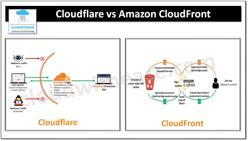 Cloudflare Vs Amazon CloudFront: How To Choose The Right CDN For You ...