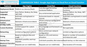 GCP App Engine vs Cloud Run vs Cloud Function - Cloudwithease