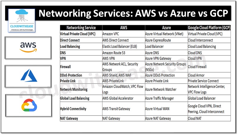 Networking Services: AWS Vs Azure Vs GCP - Cloudwithease