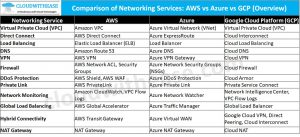 Networking Services: AWS vs Azure vs GCP - Cloudwithease