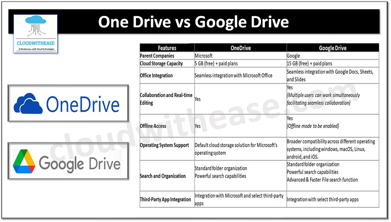 OneDrive Vs Google Drive: Which Cloud Storage Option Is Better ...