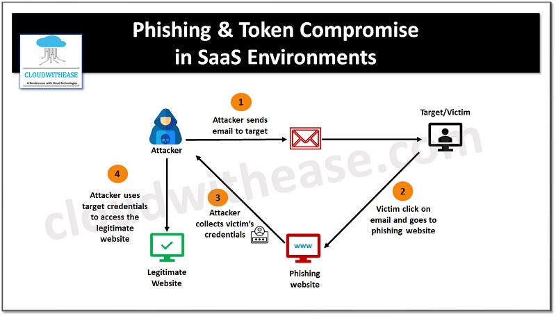 Phishing & Token Compromise in SaaS Environments