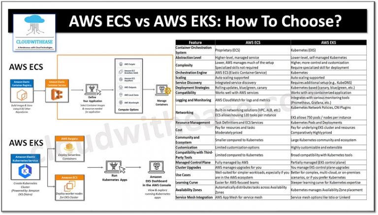 AWS ECS vs AWS EKS: How To Choose? - Cloudwithease