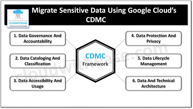 How to Migrate Sensitive Data using Google Cloud’s CDMC Solution