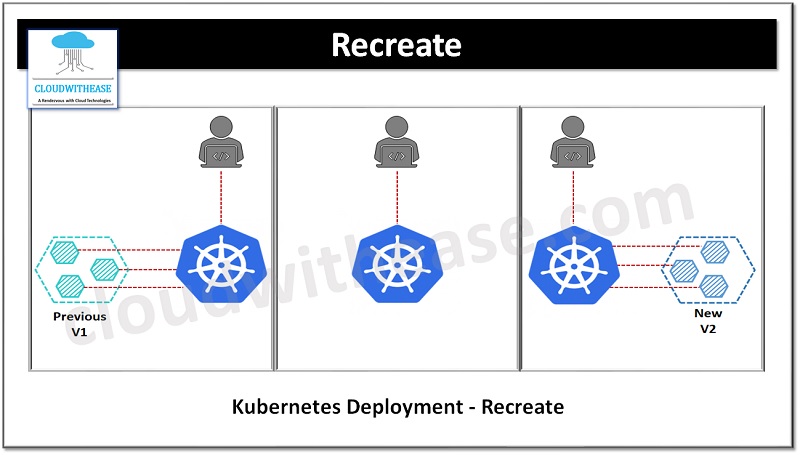 Kubernetes Deployment – Recreate