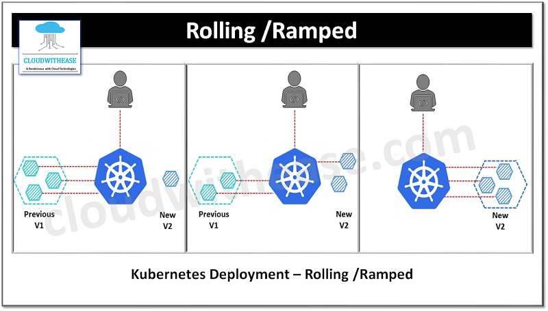 Kubernetes Deployment – Rolling /Ramped