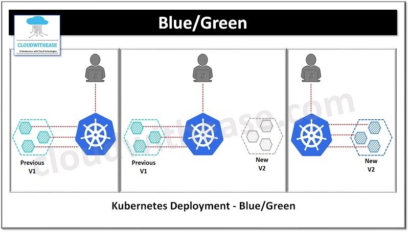 Kubernetes Deployment - Blue/Green