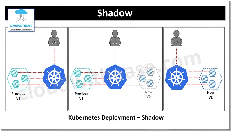 Kubernetes Deployment – Shadow