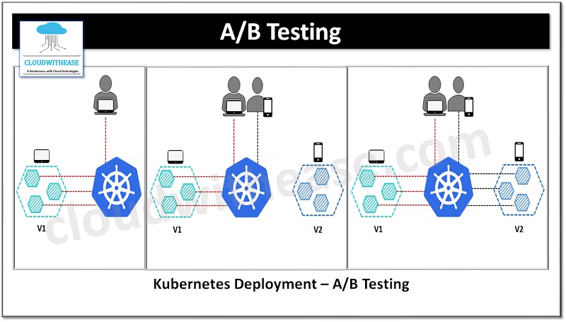 Kubernetes Deployment – A/B Testing