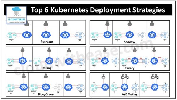 Top 6 Kubernetes Deployment Strategies - Cloudwithease
