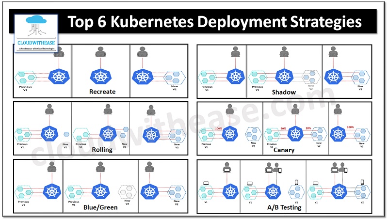 Top 6 Kubernetes Deployment Strategies