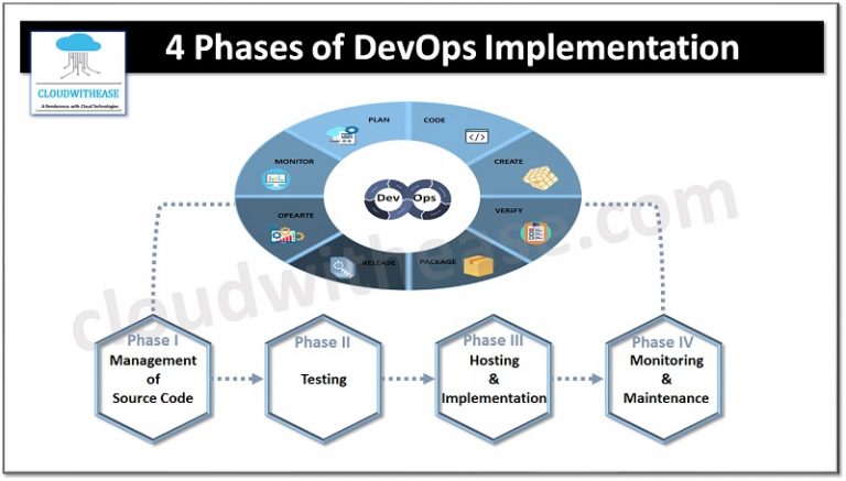 4 Phases of DevOps Implementation - Cloudwithease
