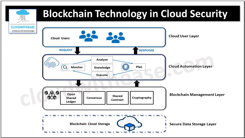 Blockchain Technology in Cloud Security