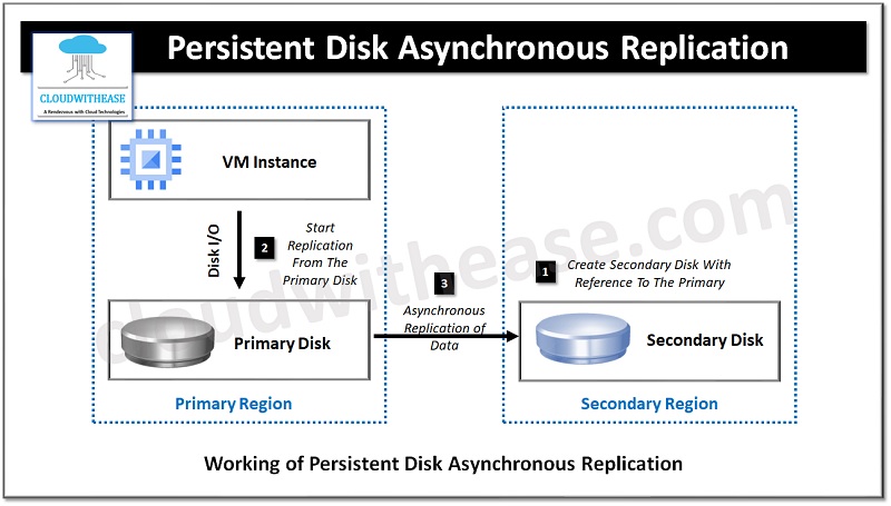 Persistent Disk Asynchronous Replication