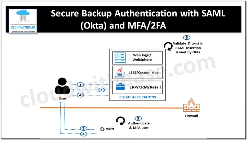 Secure Backup Authentication with SAML (Okta) and MFA/2FA