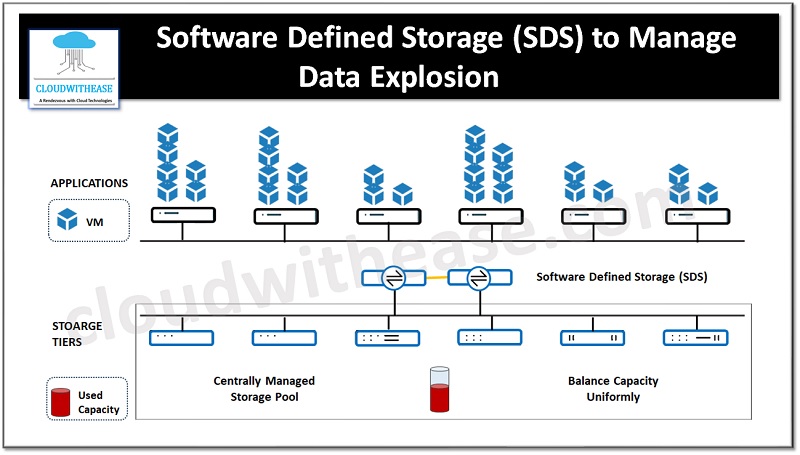 Software Defined Storage (SDS) to Manage Data Explosion