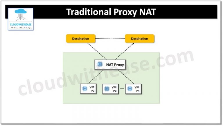 Traditional Proxy NAT vs Cloud NAT - Cloudwithease