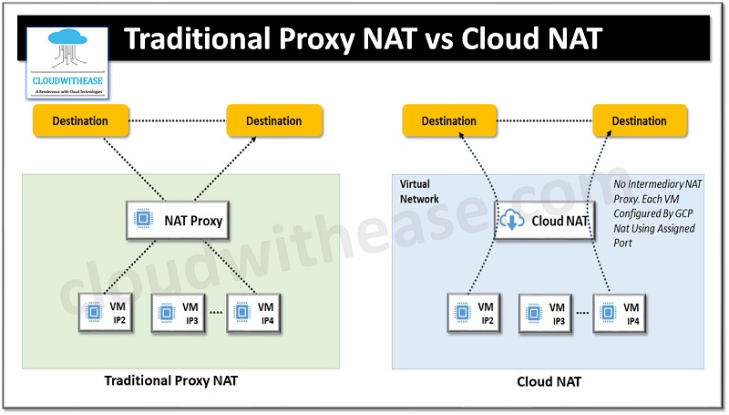 Traditional Proxy NAT vs Cloud NAT