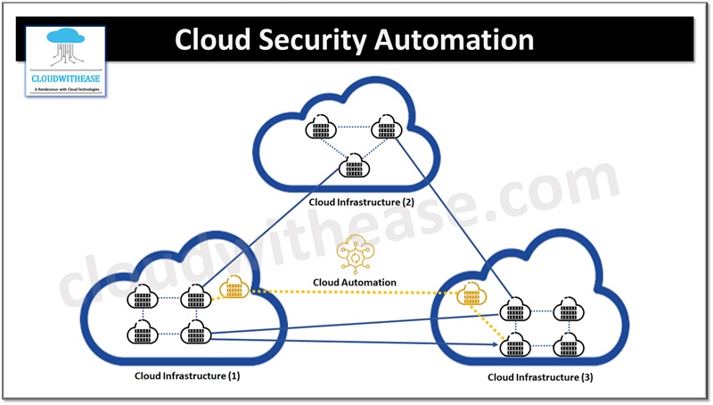 Cloud Security Automation