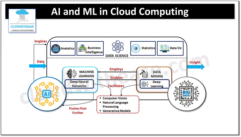 The Role of AI and Machine Learning in Cloud Security