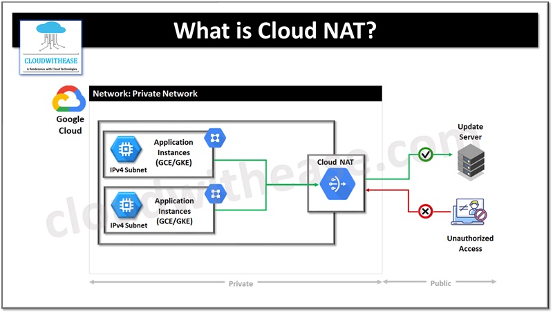 What is Cloud NAT