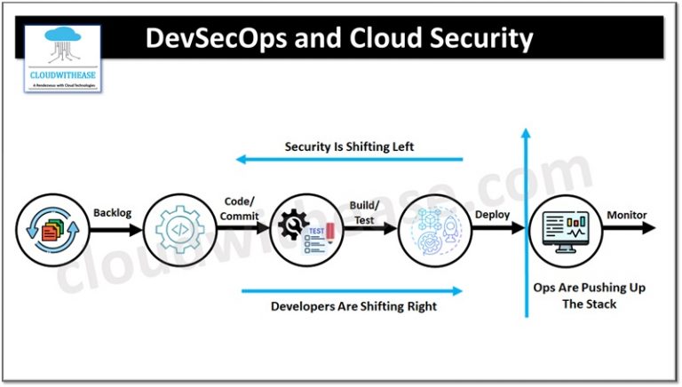 DevSecOps and Cloud Security - Cloudwithease