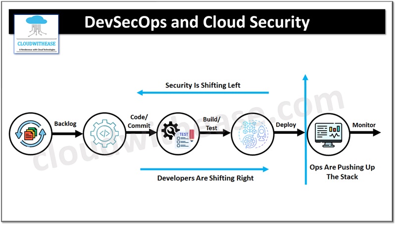 DevSecOps and Cloud Security